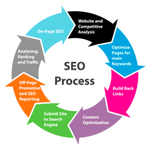 SEO for Beginners | What is SEO and How SEO works | 3 TIPS FOR ACTUALLY SUCCEEDING IN SEO | what in the world is SEO? What does all this mean